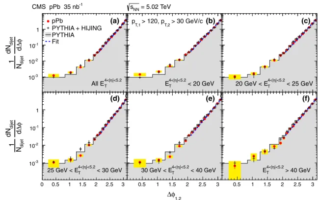 Fig. 4 Distributions of the azimuthal angle difference φ 1,2 between the leading and subleading jets for leading jets with p T,1 > 120 GeV/c and subleading jets with p T,2 > 30 GeV/c are shown (a) without any selection on the HF transverse energy E 