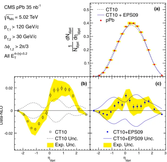 Fig. 5 a Distribution of dijet pseudorapidity