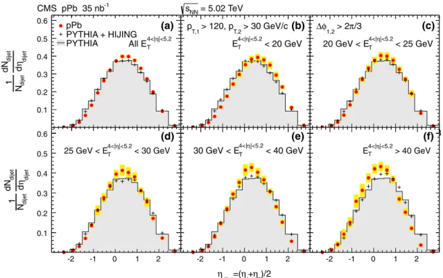 Fig. 6 Distributions of the dijet pseudorapidity (η dijet ) for leading jets with p T,1 > 120 GeV/c and subleading jets with p T,2 > 30 GeV/c are shown (a) without any selection on the HF transverse energy E T 4< |η|<5.2 , and b–f for different