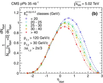 Fig. 8 Dijet pseudorapidity distributions in the five HF activity classes.