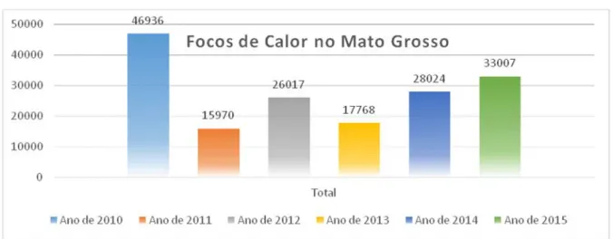 Figura 5 - Gráfico dos registros total dos focos ativos de calor no Estado de Mato Grosso nos anos de 2010 a 2015