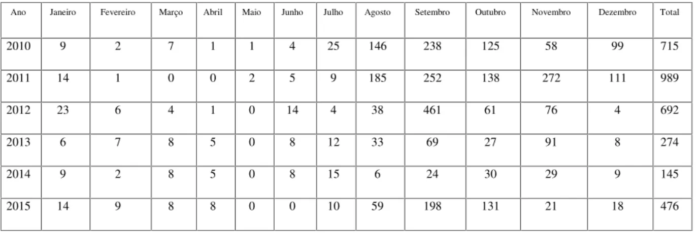 Tabela 3 - Tabela  de  Monitoramento  dos  Focos  Ativos  no  município  de  Cáceres – MT