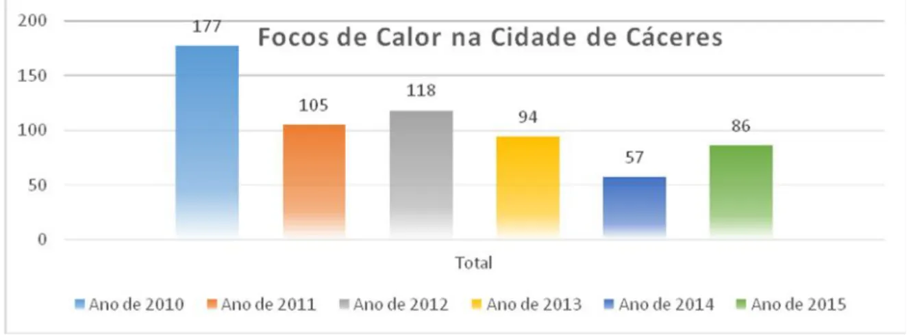 Figura 7 - Gráfico dos registros total dos focos ativos de calor na cidade de Cáceres nos anos de 2010 a 2015.