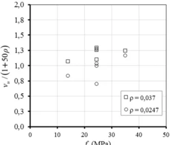 Figura 2.7 – Resistência à punção em função da resistência à compressão do concreto  (REGAN e BRAEDSTRUP, 1985 – adaptado)  