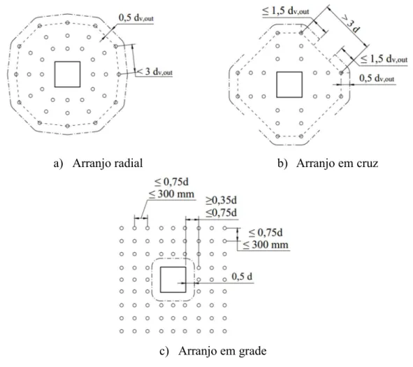 Figura 2.55 - Especificações para posicionamento em planta da armadura de cisalhamento  segundo o Model Code 2010 