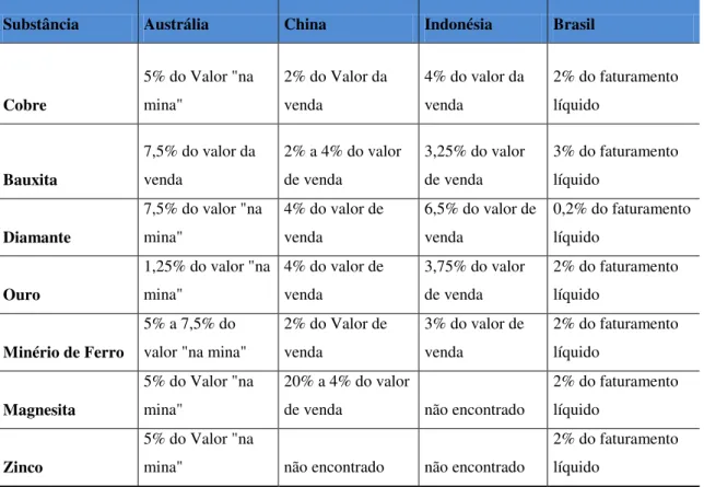 Tabela 2- Alíquotas e Base da Cálculo da CFEM 