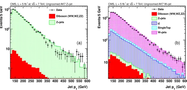 Figure 2. The p T distribution for the leading AK7 jet in accepted (a) Z+jet and (b) W+jet events.