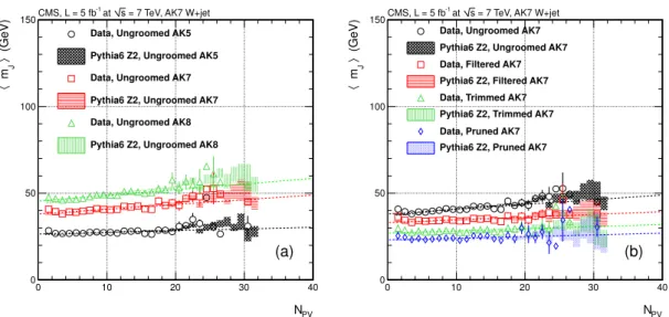 Figure 3. Distributions of the average jet mass for AK jets as a function of the number of reconstructed primary vertices: (a) for different jet radii, and (b) for AK7 jets, comparing the impact of grooming algorithms to results without grooming.