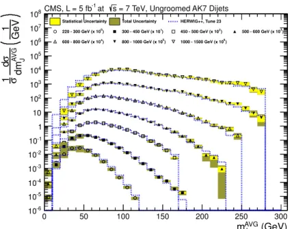 Figure 4. Unfolded distributions for the mean mass of the two leading jets in dijet events for reconstructed AK7 jets, separated according to intervals in p AVG T (the mean p T of the two jets).
