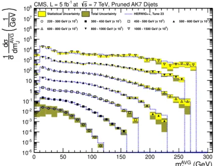 Figure 7. Unfolded distributions for the mean mass of the two leading jets in dijet events for reconstructed pruned AK7 jets, separated according to intervals in p AVG T (the mean p T of the two jets)