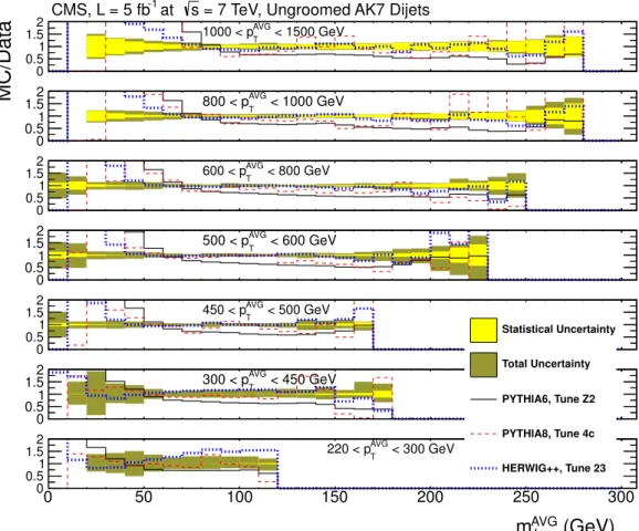 Figure 8. Ratio of MC simulation to unfolded distributions of the jet mass for AK7 jets for the seven bins in p AVG T 