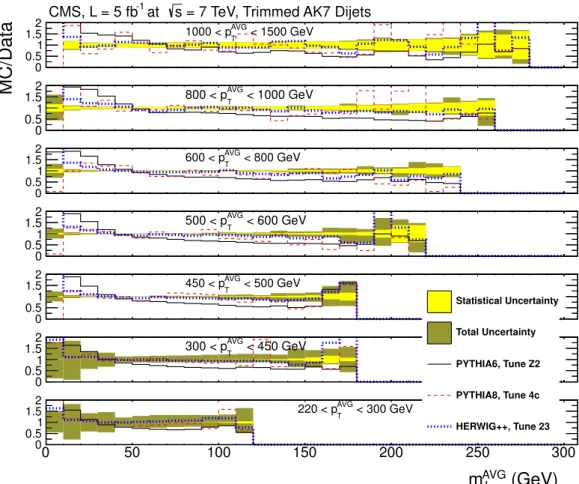 Figure 10. Ratio of MC simulation to unfolded distributions of the jet mass for trimmed AK7 jets for the seven bins in p AVG T 