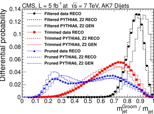 Figure 1. Distributions in differential probability for ratios of the jet mass of groomed jets to their corresponding ungroomed values, for both dijet data and pythia6 (tune Z2) MC simulation, for the three grooming techniques discussed in the text: (i) fi