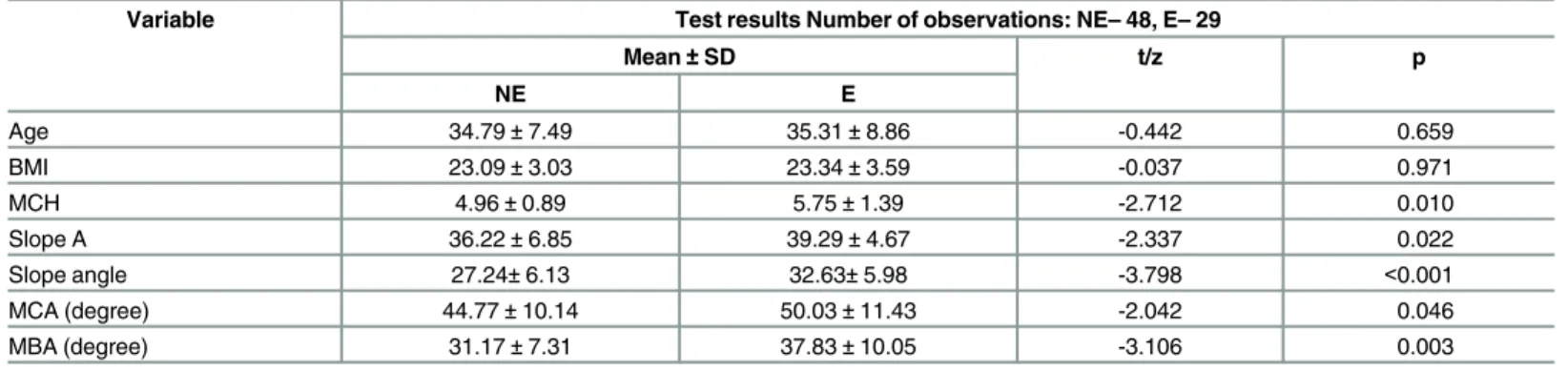 Table 1. Test results for difference between the groups NE and E.