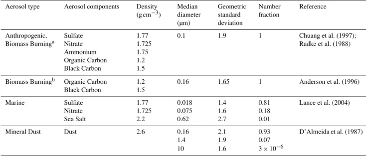 Table 1. Size distribution parameters applied to aerosol populations from GMI and GEOS-Chem models.