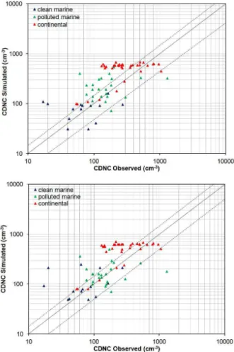Fig. 5. Comparison of GMI (top panel) and GEOS-Chem (bottom panel) simulated global CDNC against observational data (which are sorted by region)