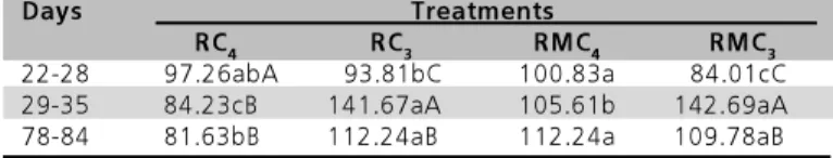 Table 3  – Feed intake, in g/bird/day, at the end of the pre- pre-experimental period (22-28 days), beginning (29-35 days) and end of the experimental period (78-84 days).