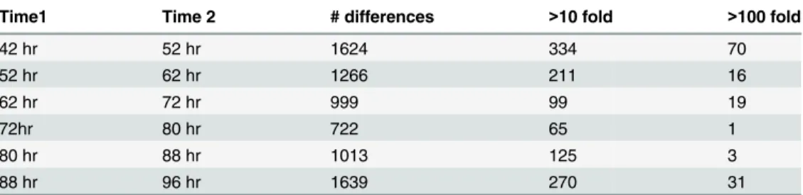 Table 1. Number of genes whose expression level changed between time points.