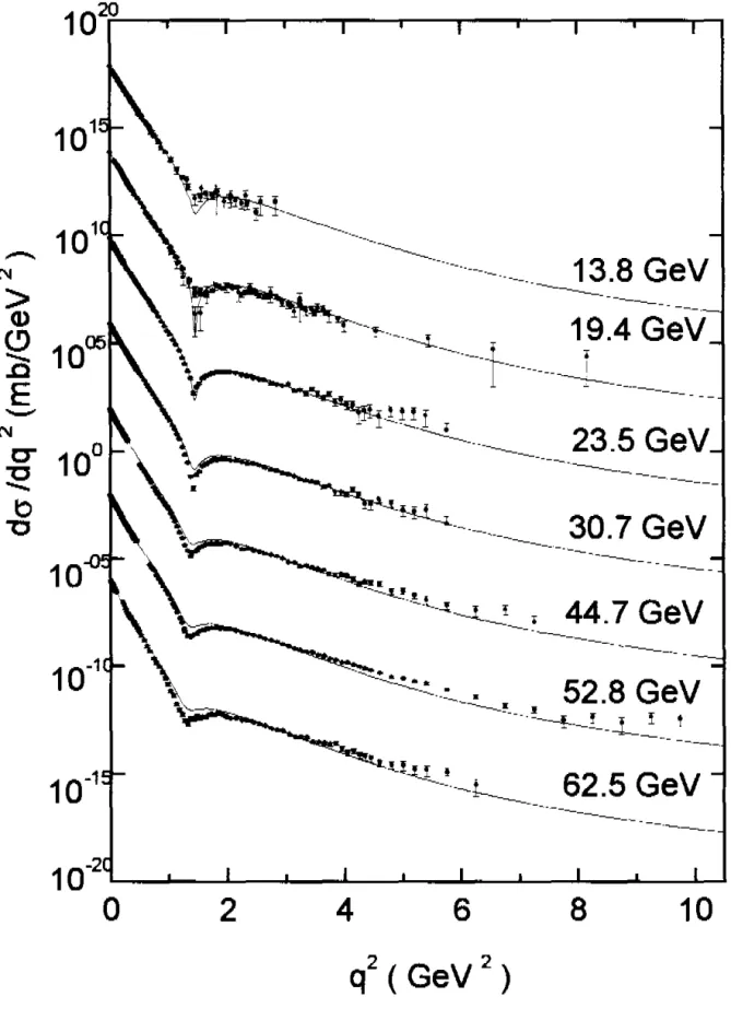 Figura  6.1:3  :  Seção de choque diferencial com  H.DD  (1/  =  1.25). 