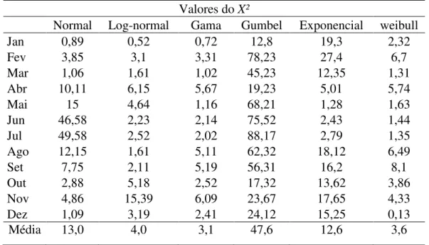 Tabela 10  –  Valores do X² das simulações das séries mensais  –  Região Homogênea I. 