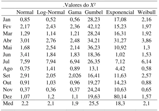 Tabela 11  –  Valores do X² das simulações das séries mensais  –  Região Homogênea II  .Valores do X²  