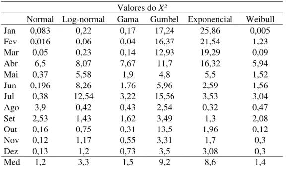 Tabela 12  –  Valores do X² das simulações das séries mensais  –  Região Homogênea III  Valores do X²  