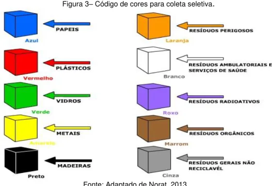 Figura 3 –  Código de cores para coleta seletiva . 