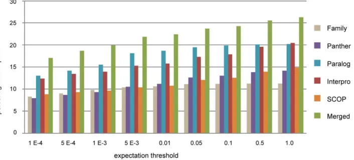 Figure 6. Effect of expectation threshold on total clustering metrics. The number of genes included within paraclusters as a function of the choice of expectation threshold shown for each dataset along with all datasets merged.