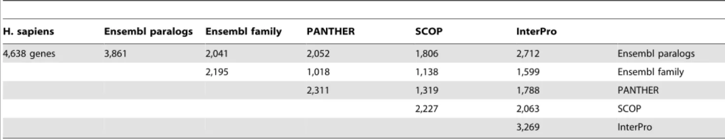 Figure 2. Paracluster sizes. (a) Total gene count in paraclusters as a function of paracluster size measured as the number of paralogs in each paracluster