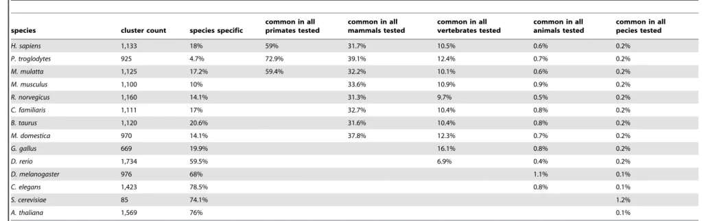 Table 4. Percent of species specific paraclusters and common paraclusters within clades.