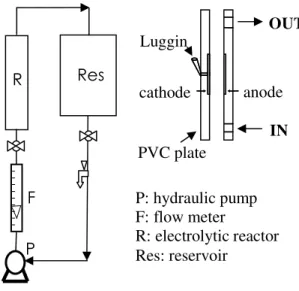 Figure  1  -  Schematic  diagram  of  the  electrochemical  system  and  illustrative  view  of  the  electrolytic reactor cell (right side)