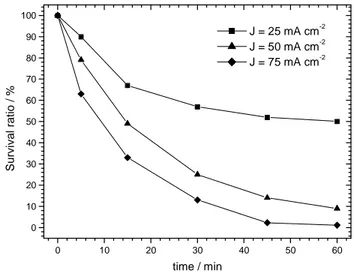 Figure 2 - Survival rate of E. coli as a function of electrolysis time.  Flow rate of 200 L h -1 