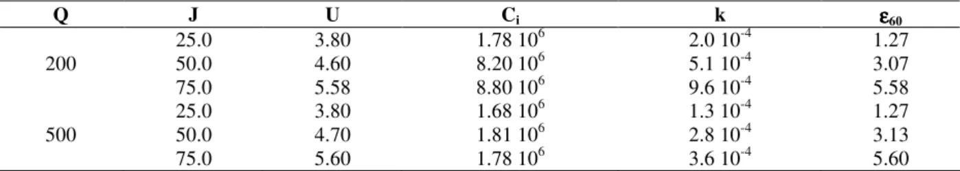 Table 1 - Flow rate (Q) in L h -1 , current density (J) in mA cm -2 , voltage (U) in volts, initial bacterial viable count  (C i ) in CFU mL -1 , inactivation rate constant (k) in m s -1  and power consumption rate for 60 min (ε 60 ) in kWh m -3 ,  calcula