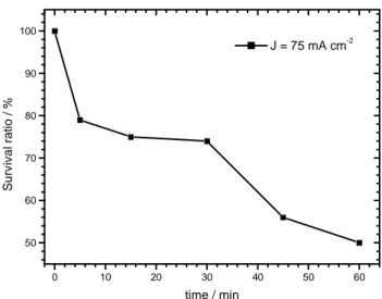 Figure 4 - Survival rate of E. coli as a function of electrolysis time in buffered solution