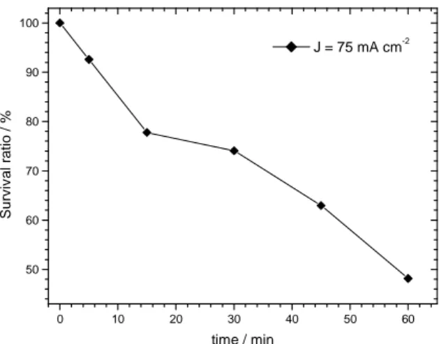 Figure  5  -  Survival rate of E. coli as a function of electrolysis time. Flow rate of 200 L h -1 