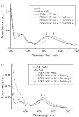 Figure 4 shows the section analysis of the AFM images of the SA POEA films after exposing to humic substances.