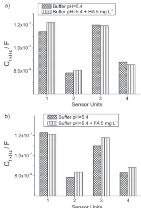 Figure 6. Sensor capacitance values obtained at 1 kHz for 0.2 mol L -1 phosphate buffer aqueous solution at pH 5.4 containing (a) no  hu-mic substance, (b) 10 mg L -1  fulvic acid and (c) 10 mg L -1  humic acid-1, respectively.