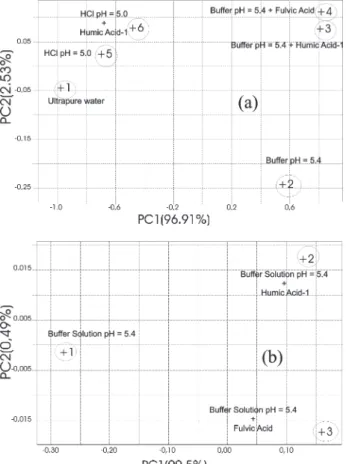 Figure 7. Multivariate analysis for the sensor immersed into Milli-Q water, aqueous solution at pH 5.0 (HCl), phosphate buffer aqueous solution at pH 5.4 and the respective aqueous solutions containing either humic acids or fulvic acid