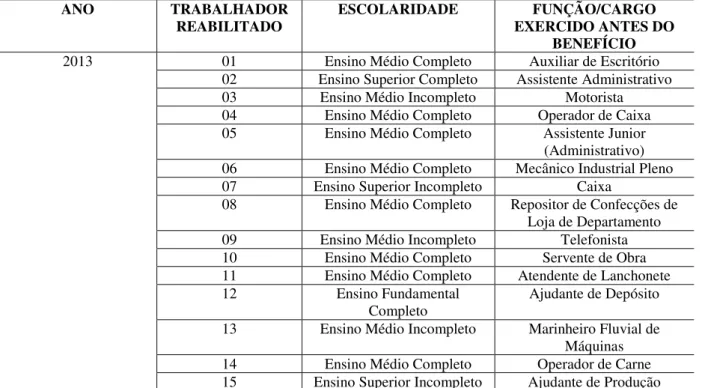 Tabela  01  –  Identificação  do  nível  de  escolaridade  e  função/cargo  exercido  pelos  trabalhadores reabilitados do PRP/Agência Belém – Pedreira no ano de 2013, antes do  benefício 