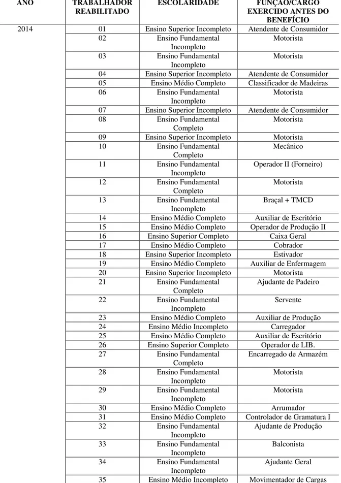 Tabela  02  –  Identificação  do  nível  de  escolaridade  e  função/cargo  exercido  pelos  trabalhadores reabilitados do PRP/Agência Belém – Pedreira no ano de 2014, antes do  benefício 