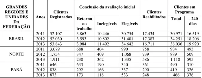 Tabela 04 – Identificação do número de Reabilitação Profissional, segundo as Grandes  Regiões e Unidades da Federação, no período de 2011/2013 30