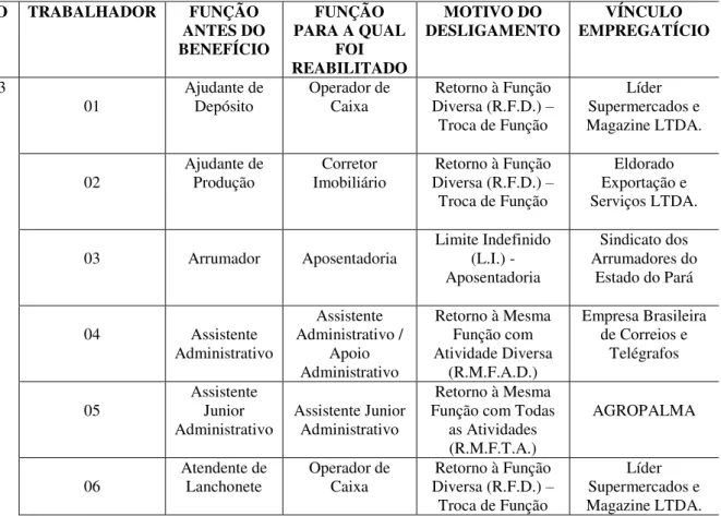 Tabela 08 – Cargo que os trabalhadores exerciam antes do benefício e a função para a  qual  foram  reabilitados  considerando  o  motivo  do  desligamento  do  PRP  e  o  vínculo  empregatício no ano de 2013 na APS Belém/Pedreira 