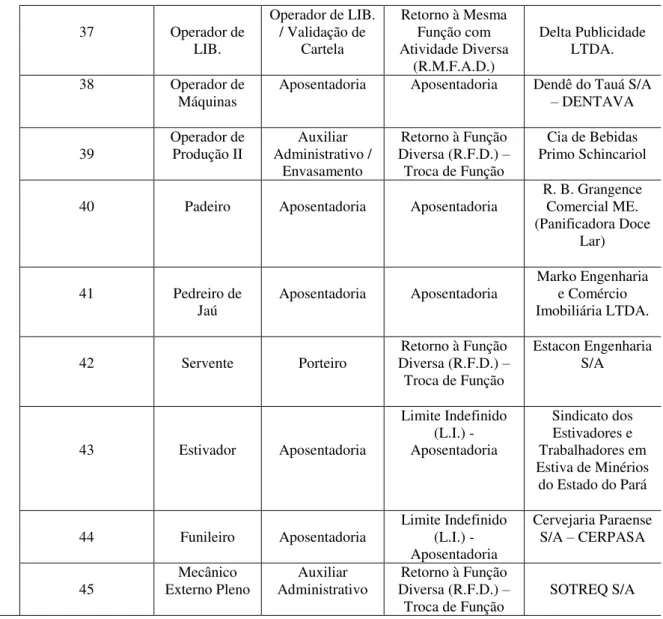 Tabela 10 – Cargo que os trabalhadores exerciam antes do benefício e a função para a  qual  foram  reabilitados  considerando  o  motivo  do  desligamento  do  PRP  e  o  vínculo  empregatício no ano de 2015 na APS Belém/Pedreira 