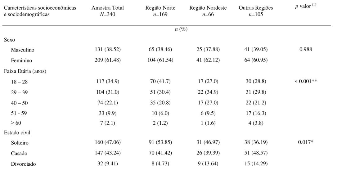 Tabela 02 - Características socioeconômicas e sociodemográficas dos participantes do Experimento Regional