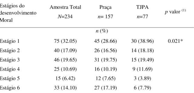 Tabela  03  –  Preferência  dos  estágios  do  desenvolvimento  moral  dos  participantes  do  Experimento Belém