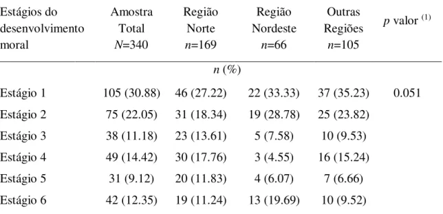 Tabela  04  –  Preferência  dos  estágios  do  desenvolvimento  moral  dos  participantes  do  Experimento Regional