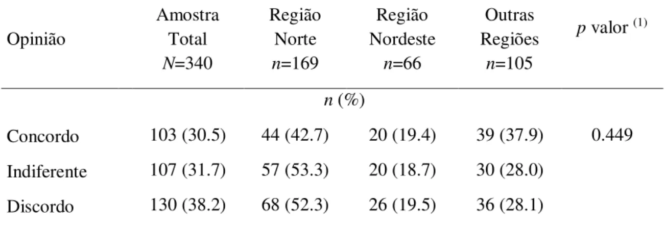 Tabela  06  –  Opinião  dos  participantes  do  Experimento  Regional  sobre  a  proposta  da  redução da maioridade penal 