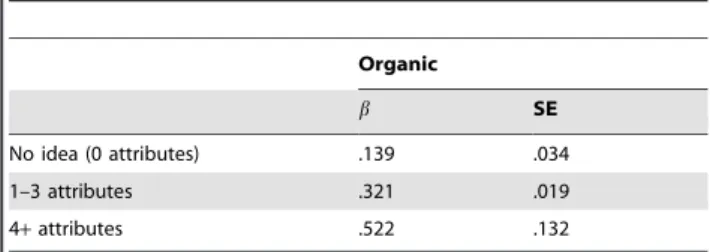 Table 6. Estimated value of category based on extensiveness of category beliefs. Organic b SE No idea (0 attributes) .139 .034 1–3 attributes .321 .019 4+ attributes .522 .132 doi:10.1371/journal.pone.0103002.t006
