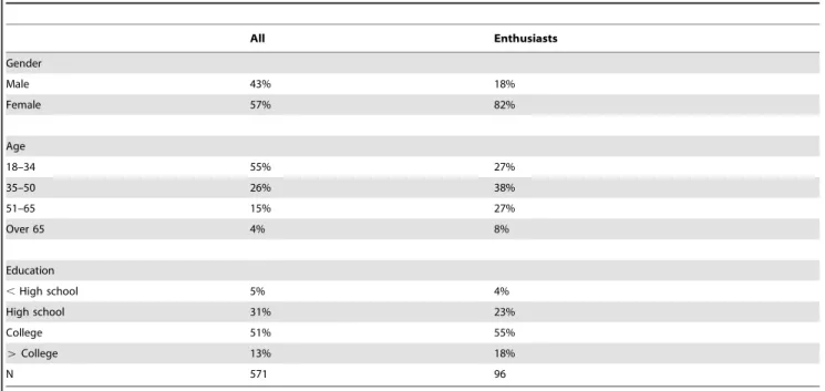 Table 1. Demographics of the sample.