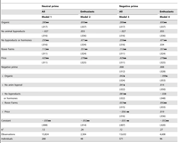 Table 4. Valuations of characteristics (scaled in dollars).